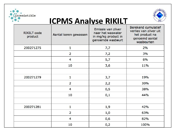 ICPMS Analyse RIKILT (This analysis was carried out at the Central Laboratory of the