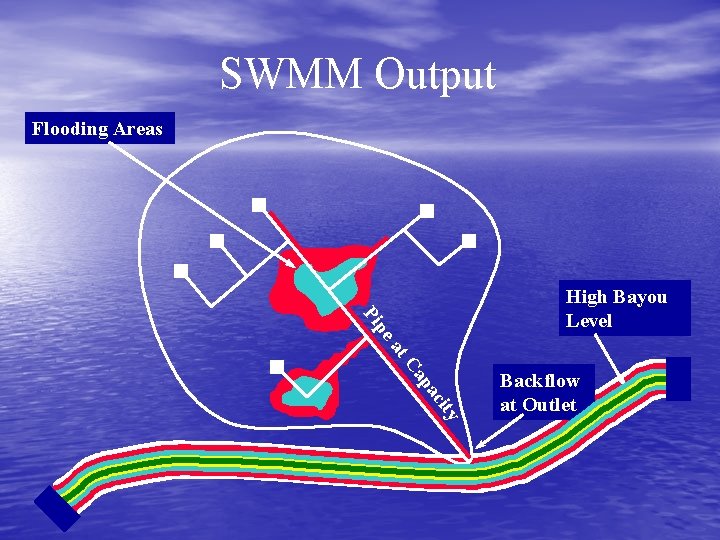 SWMM Output Flooding Areas pe Pi High Bayou Level at y cit pa Ca