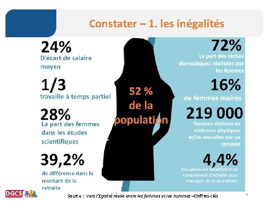 Constater – 1. les inégalités Source : Vers l’Egalité réelle entre les femmes et