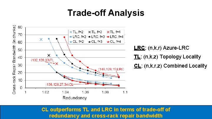 Trade-off Analysis LRC: (n, k, r) Azure-LRC TL: (n, k, z) Topology Locality CL:
