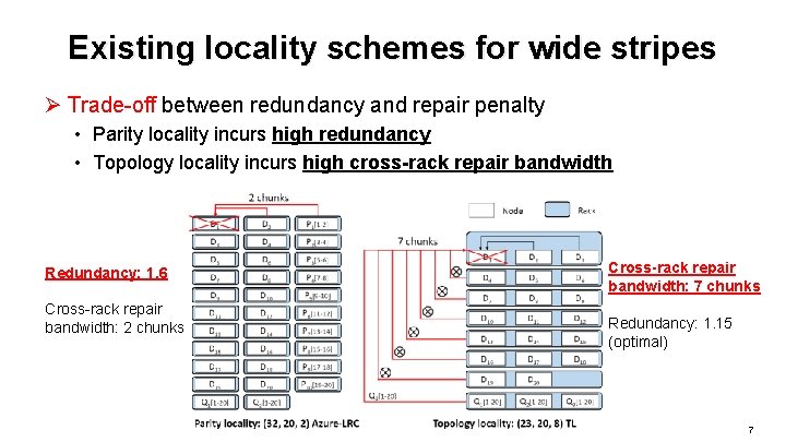 Existing locality schemes for wide stripes Ø Trade-off between redundancy and repair penalty •