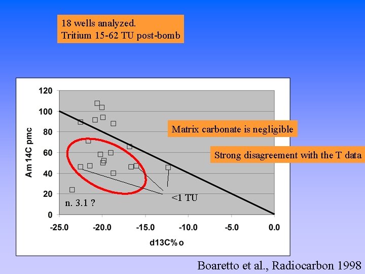 18 wells analyzed. Tritium 15 -62 TU post-bomb Matrix carbonate is negligible Strong disagreement