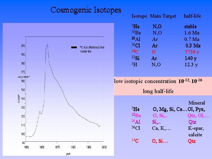 Cosmogenic Isotopes Isotope Main Target half-life 3 He stable 1. 6 Ma 0. 7