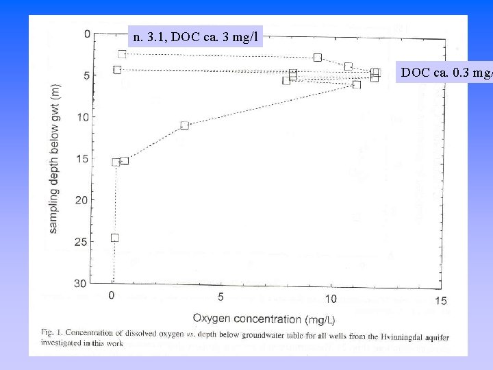 n. 3. 1, DOC ca. 3 mg/l DOC ca. 0. 3 mg/ 