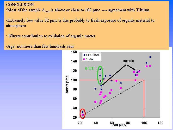 CONCLUSION • Most of the sample Acorr is above or close to 100 pmc