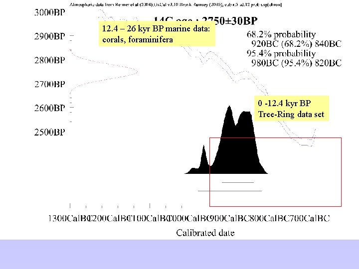 12. 4 – 26 kyr BP marine data: corals, foraminifera 0 -12. 4 kyr