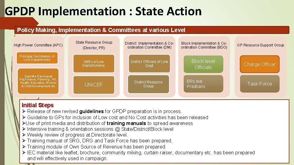 GPDP Implementation : State Action Policy Making, Implementation & Committees at various Level High