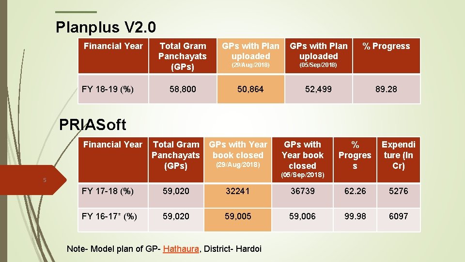 Planplus V 2. 0 Financial Year FY 18 -19 (%) Total Gram Panchayats (GPs)