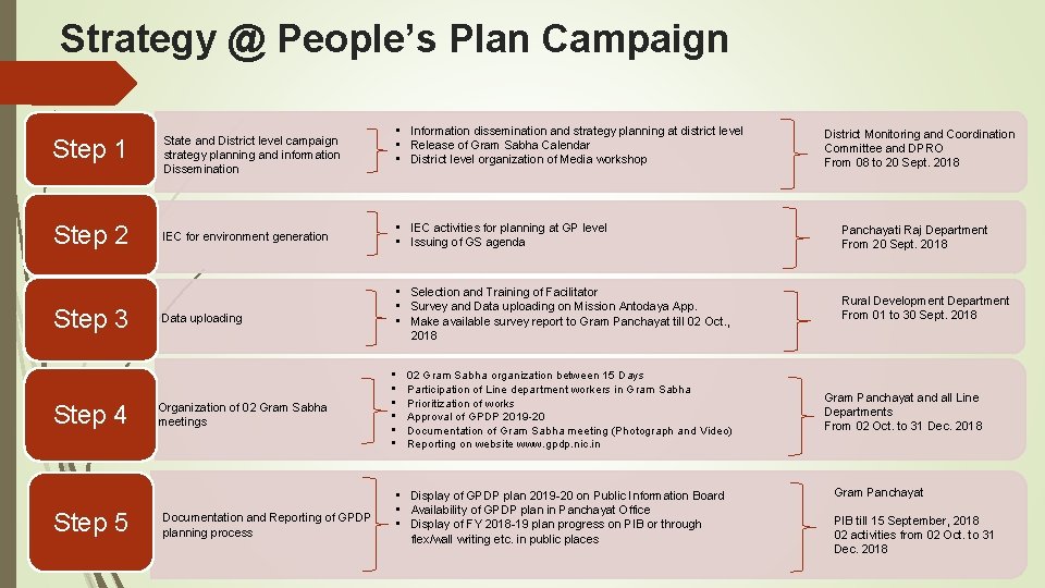 Strategy @ People’s Plan Campaign • Information dissemination and strategy planning at district level