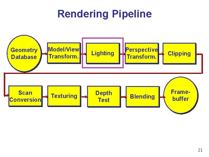 Rendering Pipeline Geometry Database Scan Conversion Model/View Transform. Lighting Texturing Depth Test Perspective Transform.