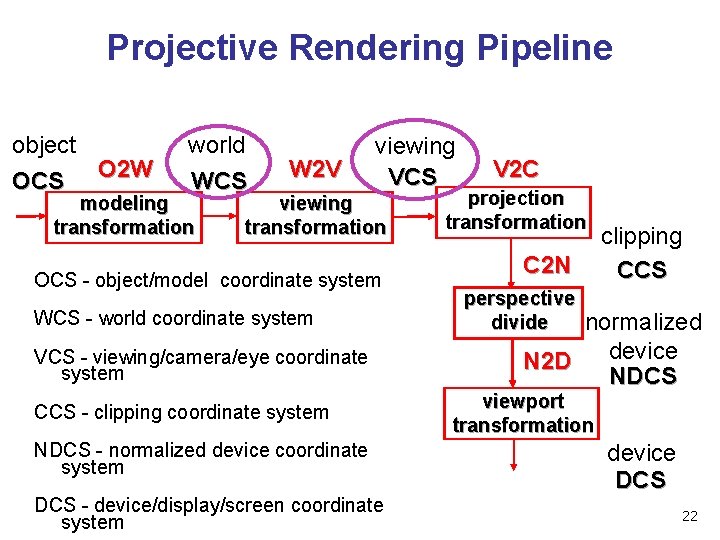 Projective Rendering Pipeline object OCS O 2 W world WCS modeling transformation W 2