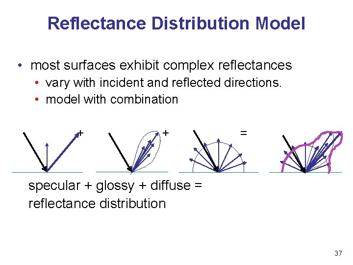 Reflectance Distribution Model • most surfaces exhibit complex reflectances • vary with incident and