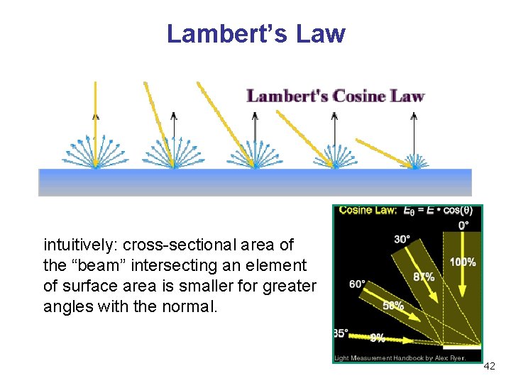 Lambert’s Law intuitively: cross-sectional area of the “beam” intersecting an element of surface area