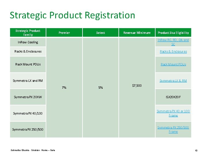 Strategic Product Registration Strategic Product Family Premier Select Revenue Minimum Product Sku Eligibility In.