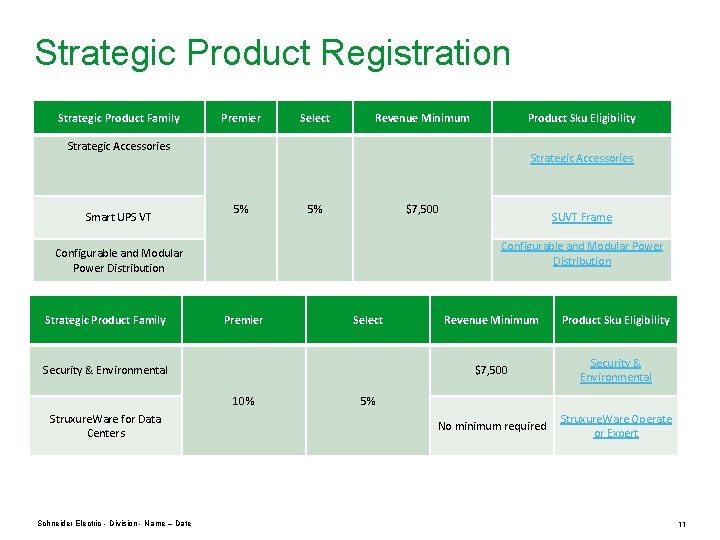 Strategic Product Registration Strategic Product Family Premier Select Revenue Minimum Product Sku Eligibility Strategic