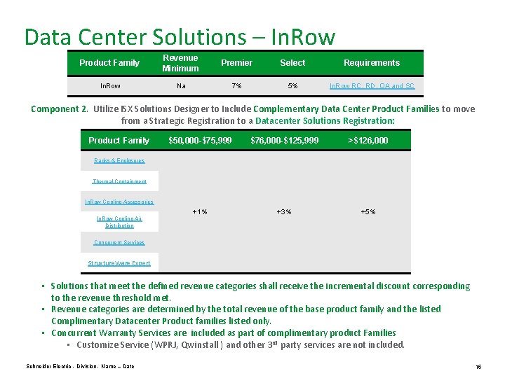 Data Center Solutions – In. Row Product Family Revenue Minimum Premier Select Requirements In.