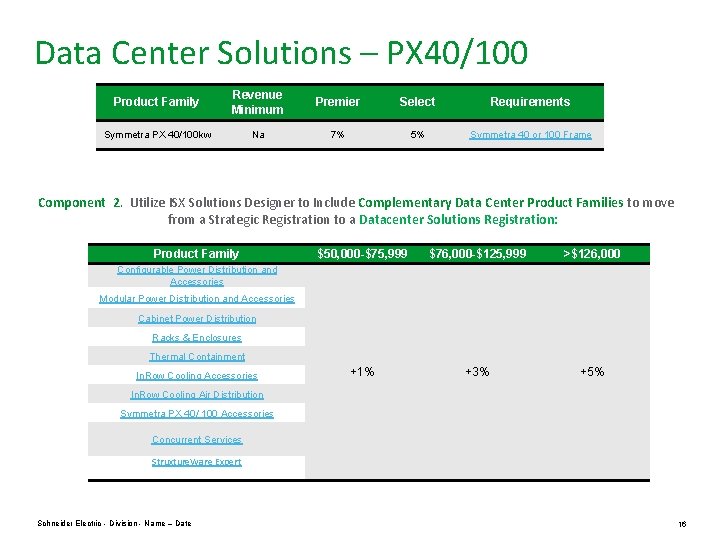 Data Center Solutions – PX 40/100 Product Family Revenue Minimum Premier Select Requirements Symmetra