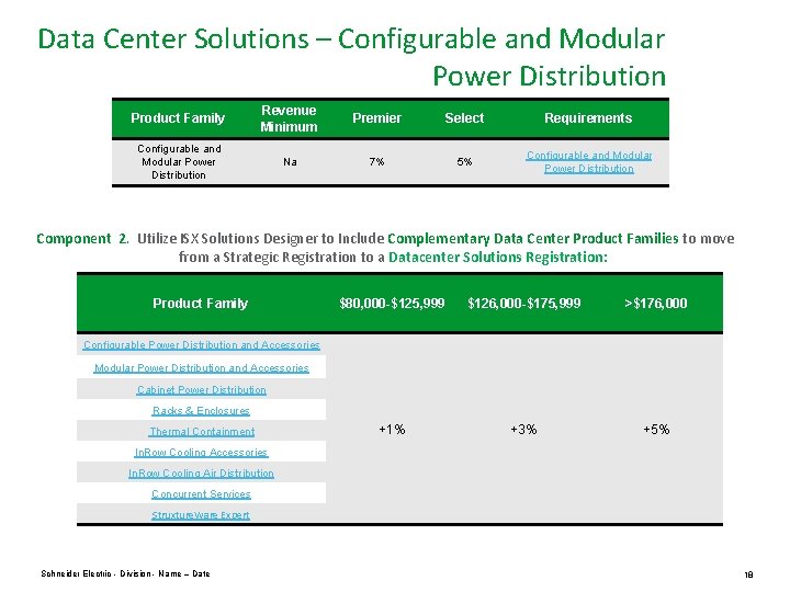 Data Center Solutions – Configurable and Modular Power Distribution Product Family Revenue Minimum Premier