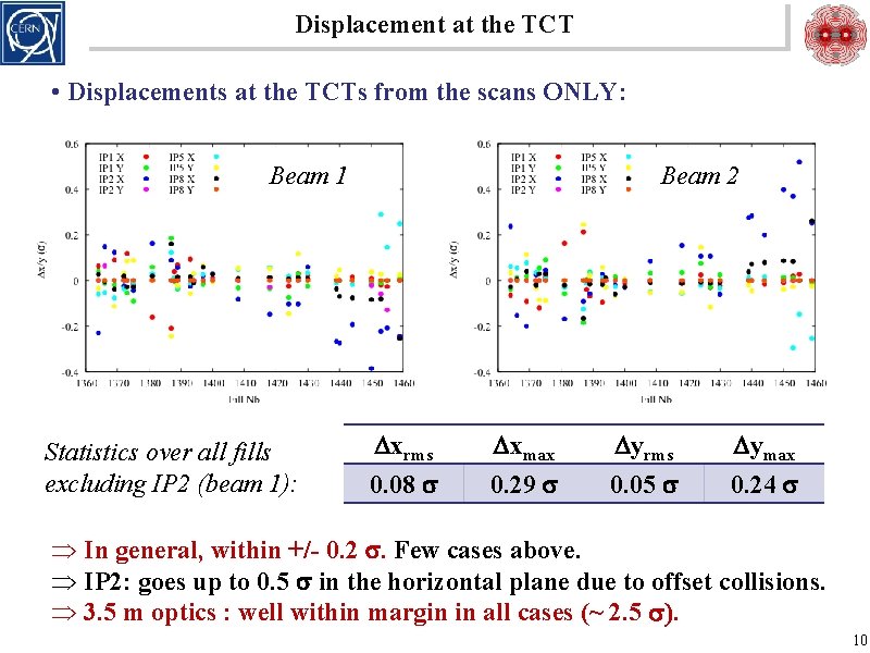 Displacement at the TCT • Displacements at the TCTs from the scans ONLY: Beam
