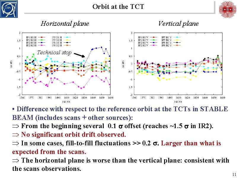Orbit at the TCT Horizontal plane Vertical plane Technical stop • Difference with respect