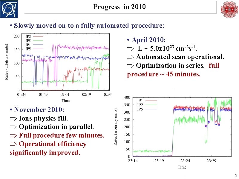 Progress in 2010 • Slowly moved on to a fully automated procedure: • April