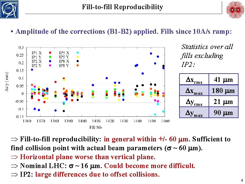 Fill-to-fill Reproducibility • Amplitude of the corrections (B 1 -B 2) applied. Fills since