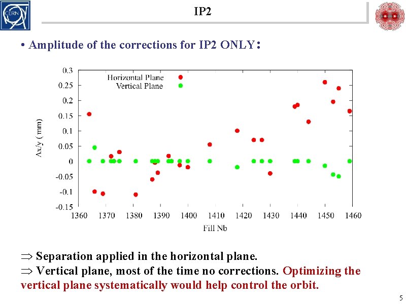 IP 2 • Amplitude of the corrections for IP 2 ONLY: Þ Separation applied