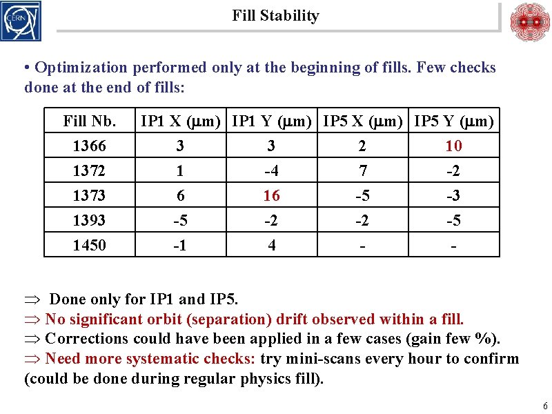 Fill Stability • Optimization performed only at the beginning of fills. Few checks done