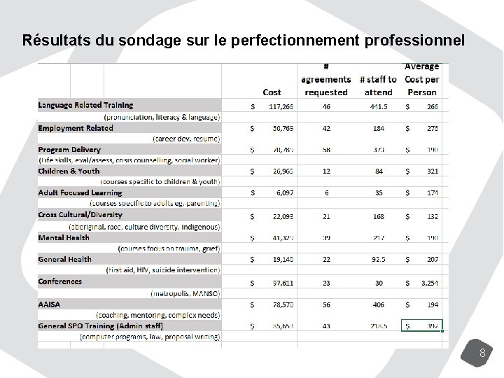 Résultats du sondage sur le perfectionnement professionnel 8 
