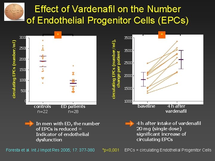 Effect of Vardenafil on the Number of Endothelial Progenitor Cells (EPCs) circulating EPCs (number/ml)