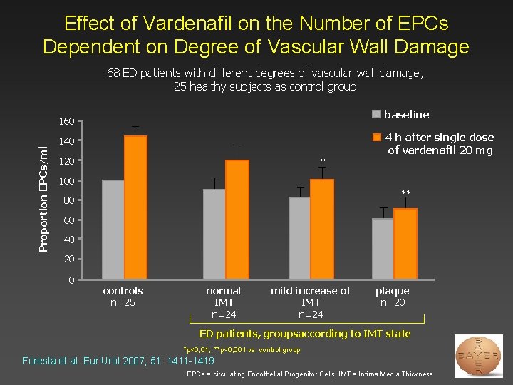 Effect of Vardenafil on the Number of EPCs Dependent on Degree of Vascular Wall