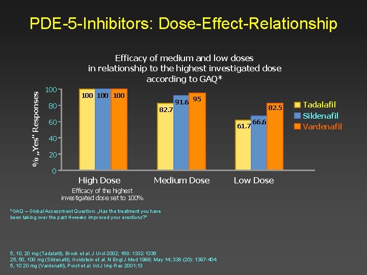PDE-5 -Inhibitors: Dose-Effect-Relationship % „Yes" Responses Efficacy of medium and low doses in relationship