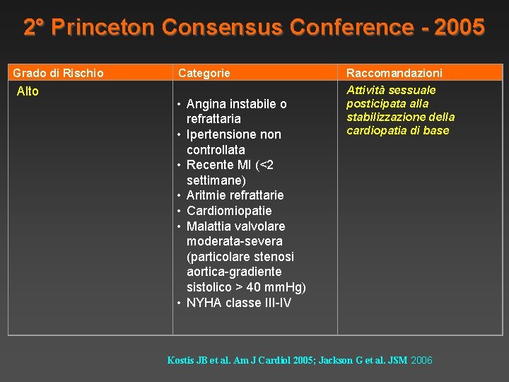 2° Princeton Consensus Conference - 2005 Grado di Rischio Alto Categorie • Angina instabile