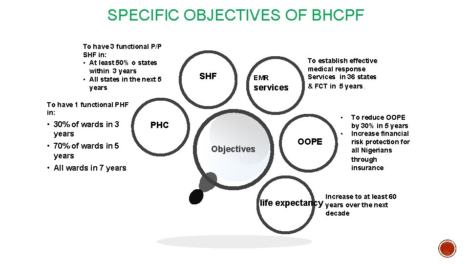 SPECIFIC OBJECTIVES OF BHCPF To have 3 functional P/P SHF in: • At least