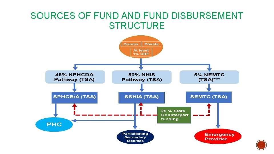 SOURCES OF FUND AND FUND DISBURSEMENT STRUCTURE 