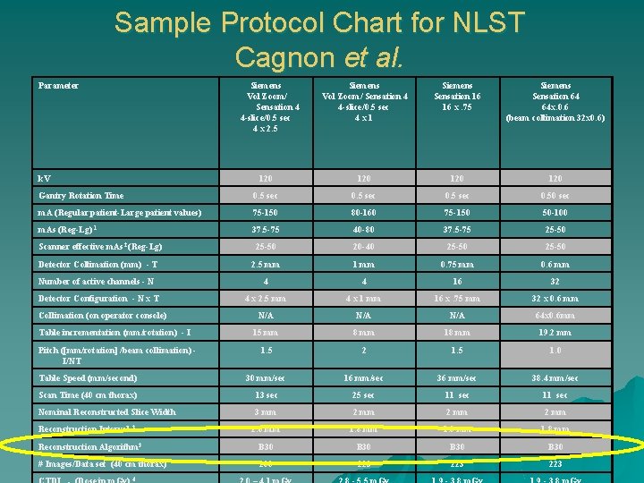 Sample Protocol Chart for NLST Cagnon et al. Parameter Siemens Vol Zoom/ Sensation 4