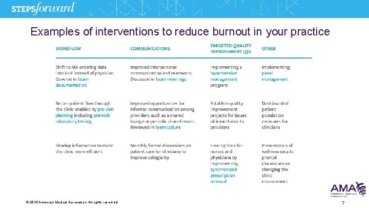 Examples of interventions to reduce burnout in your practice © 2015 American Medical Association.