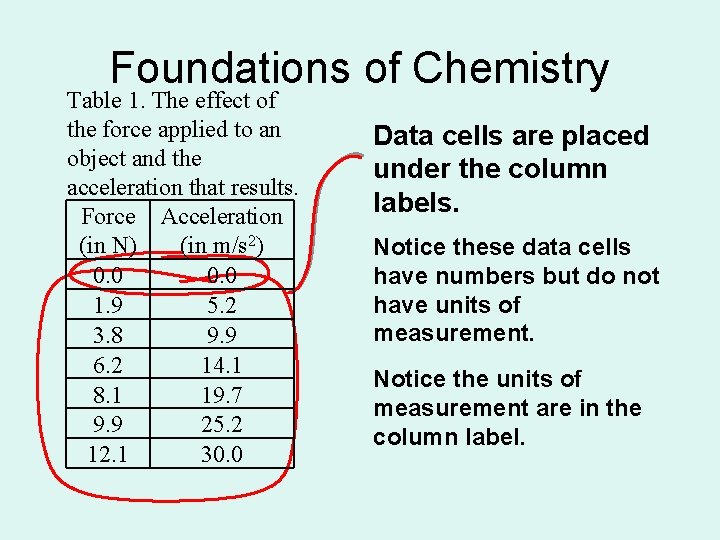 Foundations of Chemistry Table 1. The effect of the force applied to an object