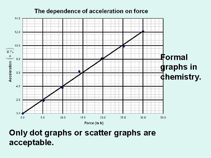 Formal graphs in chemistry. Only dot graphs or scatter graphs are acceptable. 