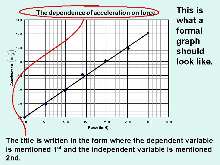 This is what a formal graph should look like. The title is written in