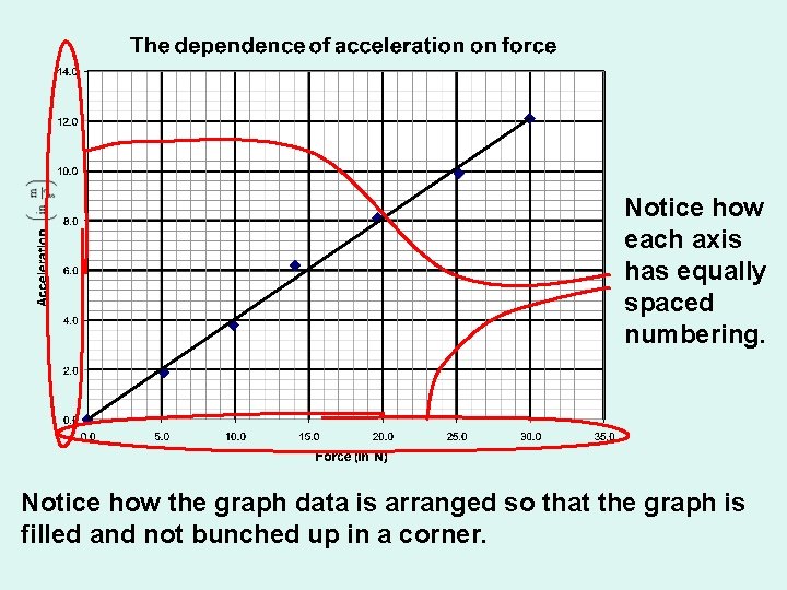 Notice how each axis has equally spaced numbering. Notice how the graph data is