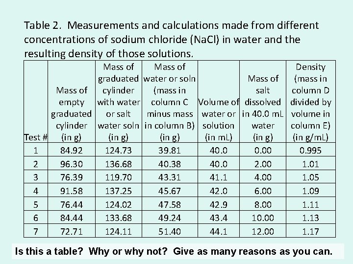 Table 2. Measurements and calculations made from different concentrations of sodium chloride (Na. Cl)