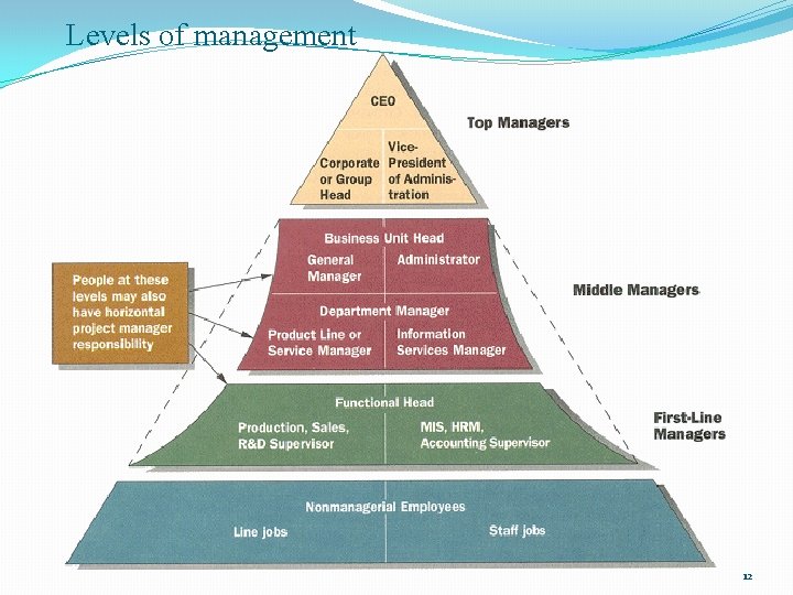 Levels of management 12 