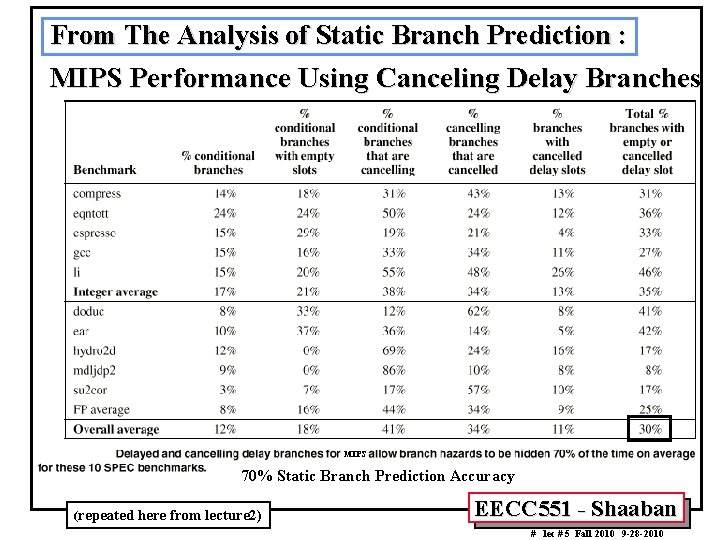 From The Analysis of Static Branch Prediction : MIPS Performance Using Canceling Delay Branches From The Analysis of Static Branch Prediction : MIPS Performance Using Canceling Delay Branches