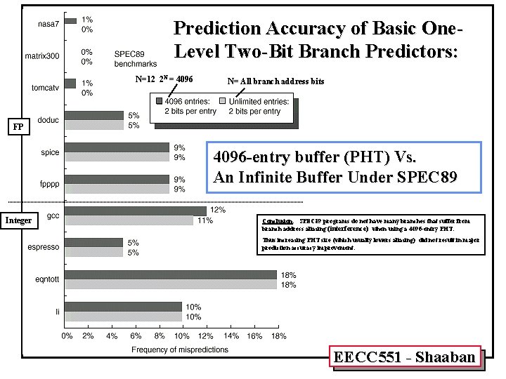 Prediction Accuracy of Basic One. Level Two-Bit Branch Predictors: N=12 2 N = 4096 Prediction Accuracy of Basic One. Level Two-Bit Branch Predictors: N=12 2 N = 4096