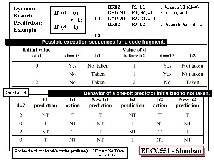 Dynamic Branch Prediction: Example if (d==0) d=1; if (d==1) L 1: BNEZ R 1, Dynamic Branch Prediction: Example if (d==0) d=1; if (d==1) L 1: BNEZ R 1,