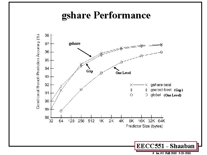 gshare Performance gshare GAp One Level (Gap) (One Level) EECC 551 - Shaaban # gshare Performance gshare GAp One Level (Gap) (One Level) EECC 551 - Shaaban #