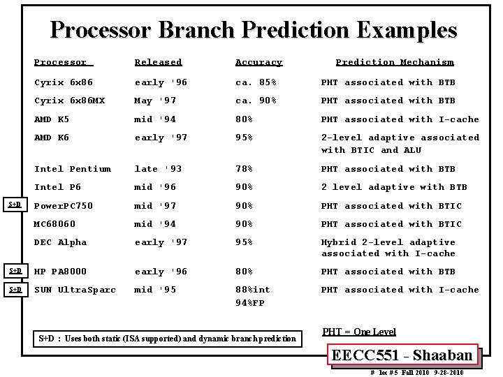 Processor Branch Prediction Examples Processor Released Accuracy Cyrix 6 x 86 early '96 ca. Processor Branch Prediction Examples Processor Released Accuracy Cyrix 6 x 86 early '96 ca.