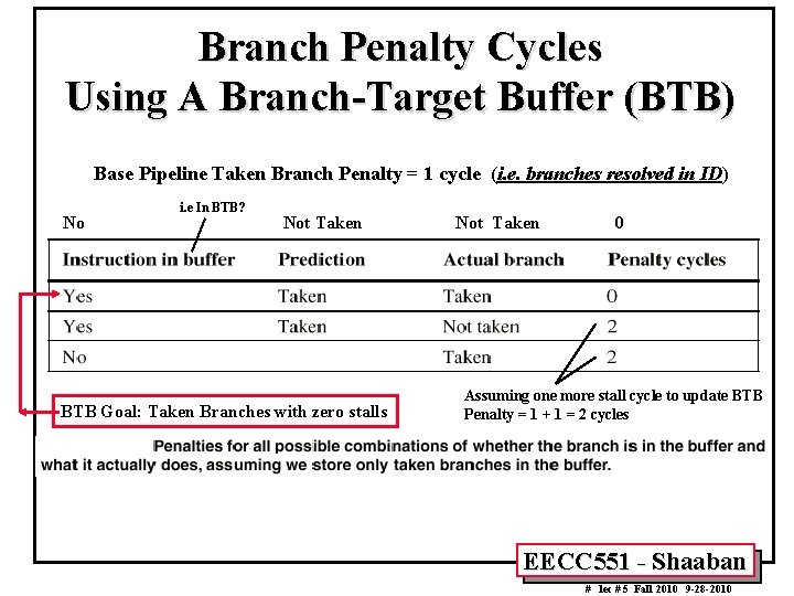 Branch Penalty Cycles Using A Branch-Target Buffer (BTB) Base Pipeline Taken Branch Penalty = Branch Penalty Cycles Using A Branch-Target Buffer (BTB) Base Pipeline Taken Branch Penalty =