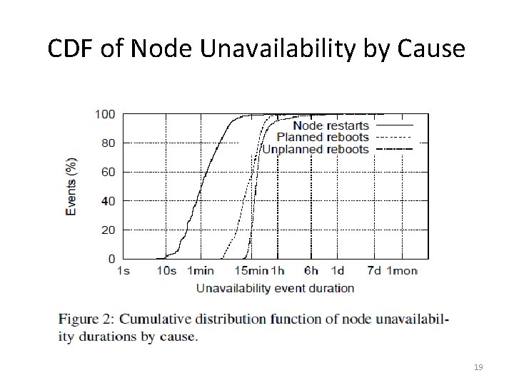 CDF of Node Unavailability by Cause 19 
